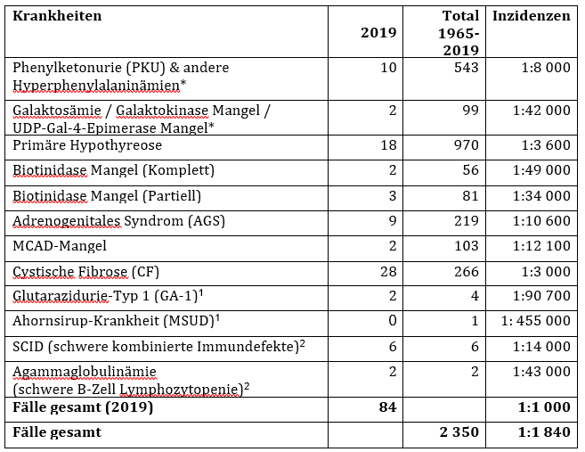 Dieses Bild hat ein leeres Alt-Attribut. Der Dateiname ist Neugeborenenscreening_Jahresbericht_2019_Paeditarica_D_Tabelle-2.pgn_-1.png